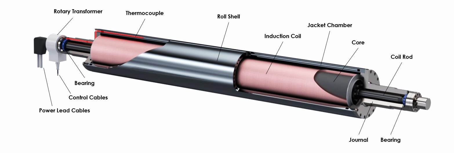 Valsar, induktionsuppvärmda